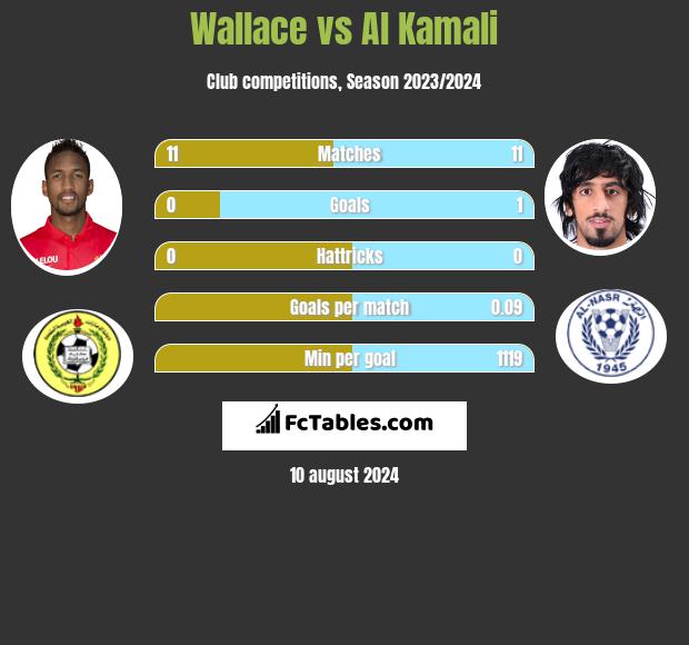 Wallace vs Al Kamali h2h player stats