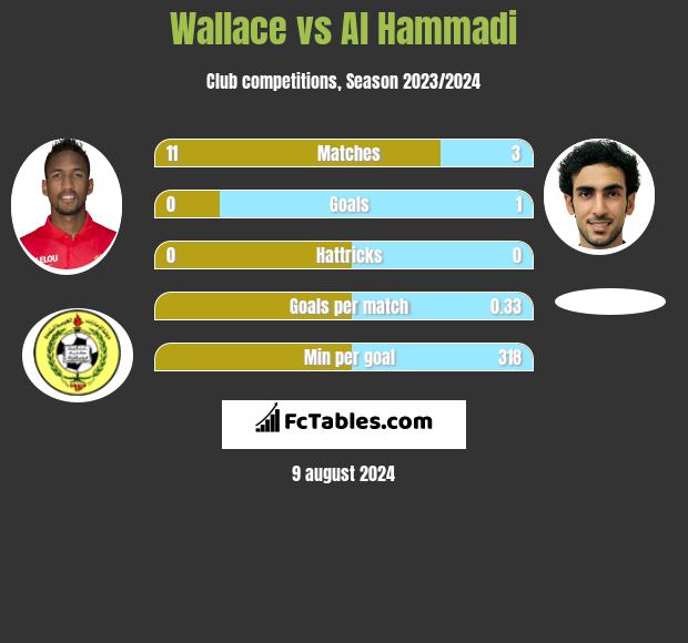 Wallace vs Al Hammadi h2h player stats