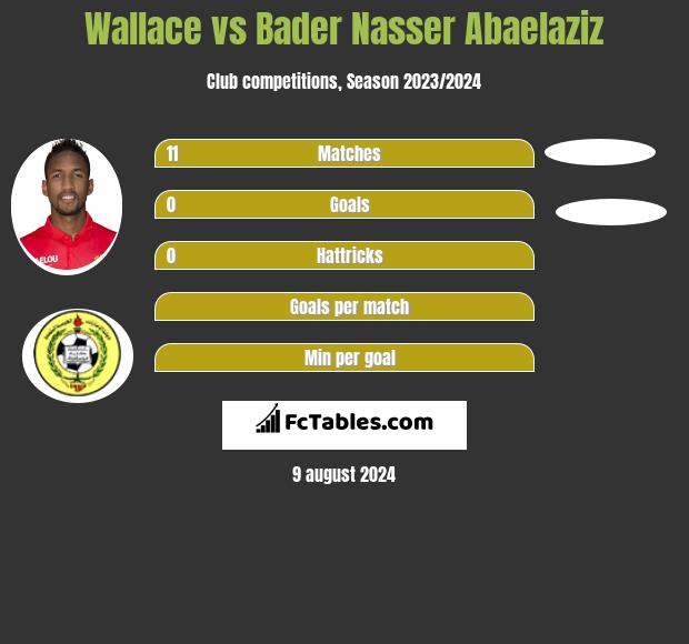 Wallace vs Bader Nasser Abaelaziz h2h player stats