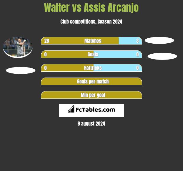 Walter vs Assis Arcanjo h2h player stats