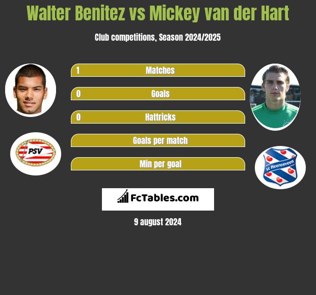 Walter Benitez vs Mickey van der Hart h2h player stats