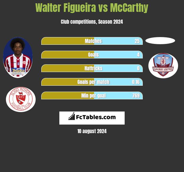 Walter Figueira vs McCarthy h2h player stats