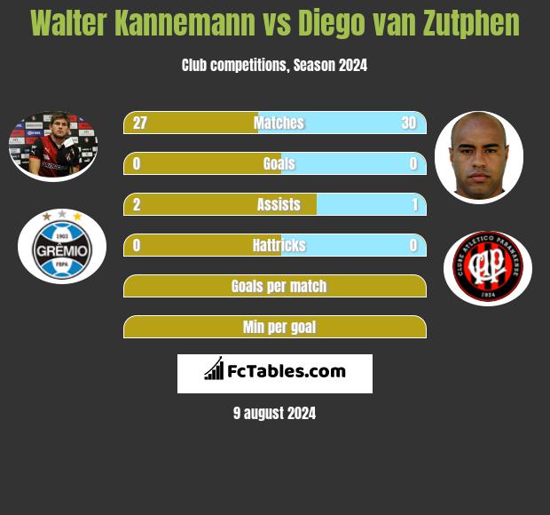 Walter Kannemann vs Diego van Zutphen h2h player stats