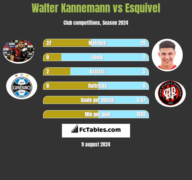 Walter Kannemann vs Esquivel h2h player stats