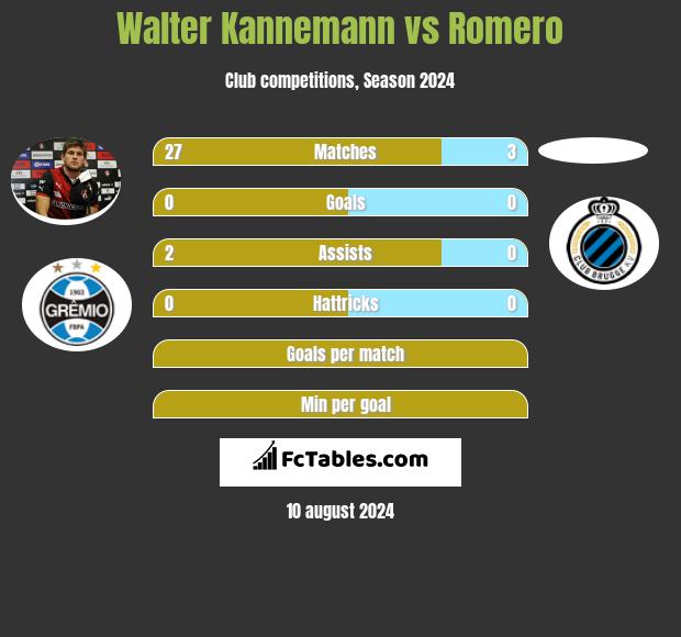 Walter Kannemann vs Romero h2h player stats