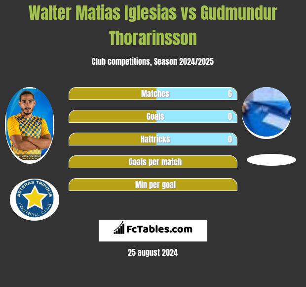 Walter Matias Iglesias vs Gudmundur Thorarinsson h2h player stats