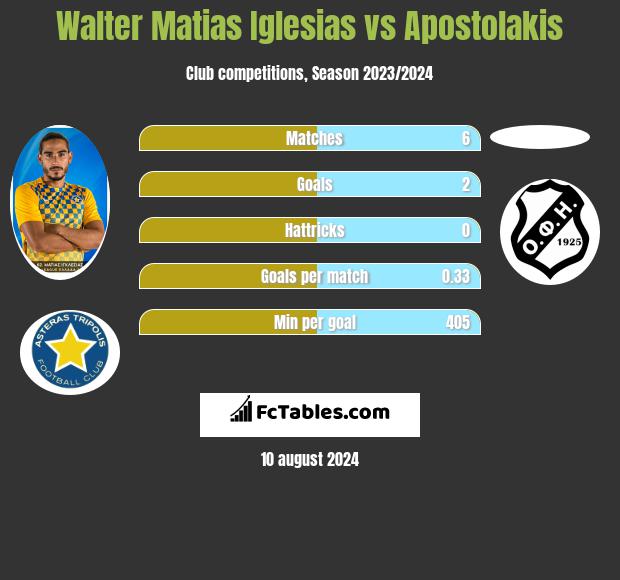 Walter Matias Iglesias vs Apostolakis h2h player stats