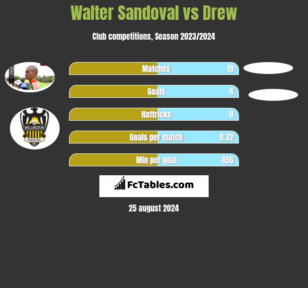 Walter Sandoval vs Drew h2h player stats