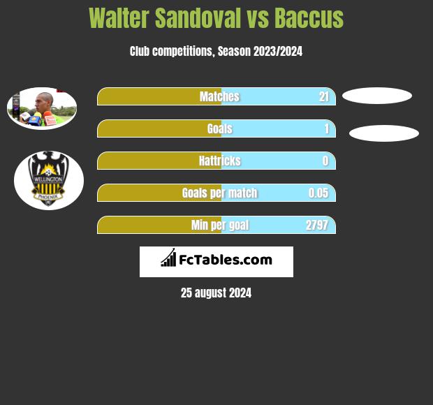 Walter Sandoval vs Baccus h2h player stats