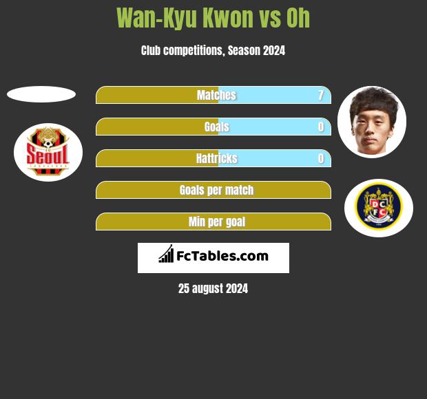 Wan-Kyu Kwon vs Oh h2h player stats