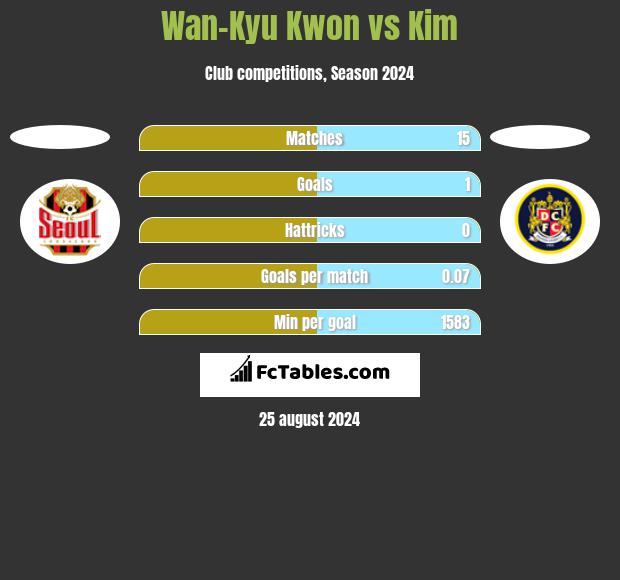 Wan-Kyu Kwon vs Kim h2h player stats