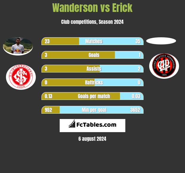 Wanderson vs Erick h2h player stats