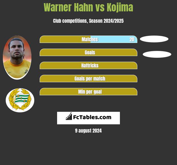 Warner Hahn vs Kojima h2h player stats