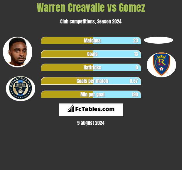 Warren Creavalle vs Gomez h2h player stats