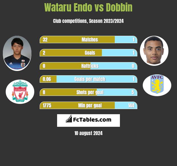 Wataru Endo vs Dobbin h2h player stats