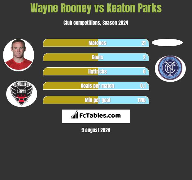 Wayne Rooney vs Keaton Parks h2h player stats