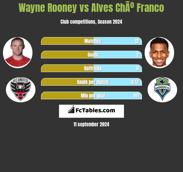 Wayne Rooney vs Alves ChÃº Franco h2h player stats