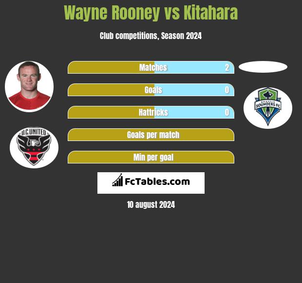 Wayne Rooney vs Kitahara h2h player stats