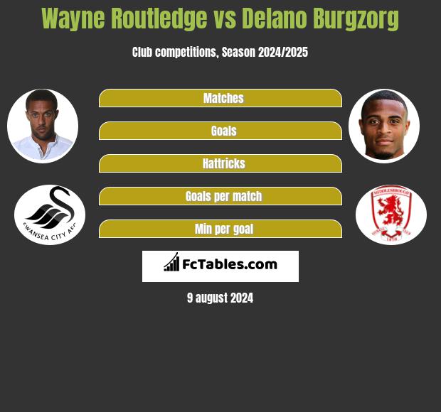 Wayne Routledge vs Delano Burgzorg h2h player stats