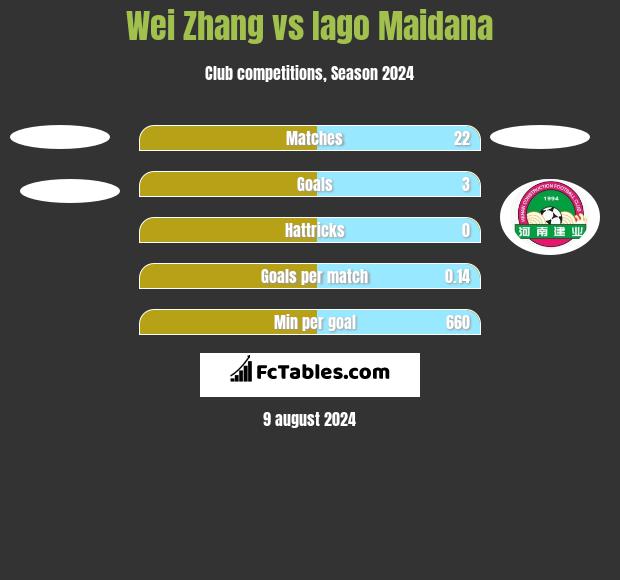 Wei Zhang vs Iago Maidana h2h player stats