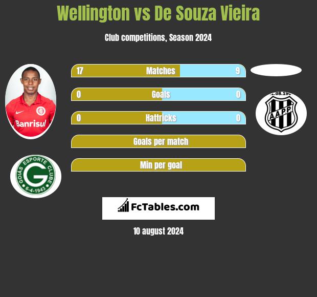 Wellington vs De Souza Vieira h2h player stats