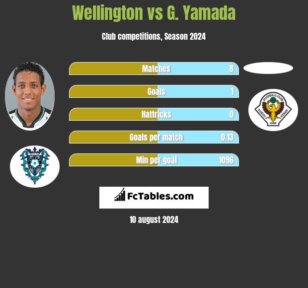 Wellington vs G. Yamada h2h player stats