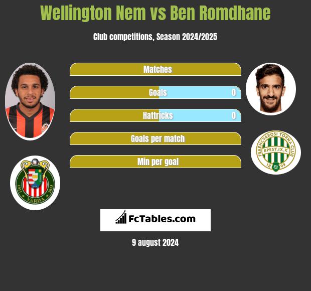 Wellington Nem vs Ben Romdhane h2h player stats