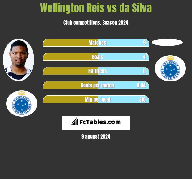 Wellington Reis vs da Silva h2h player stats