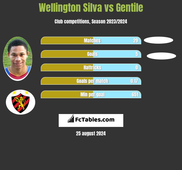 Wellington Silva vs Gentile h2h player stats