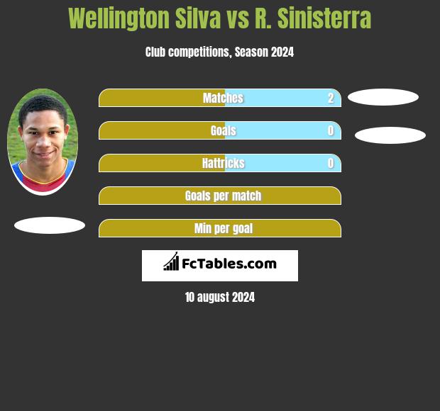 Wellington Silva vs R. Sinisterra h2h player stats