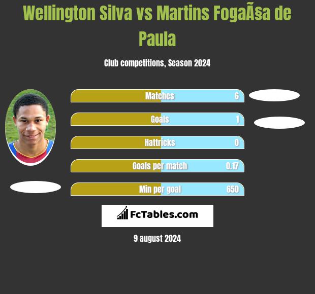 Wellington Silva vs Martins FogaÃ§a de Paula h2h player stats