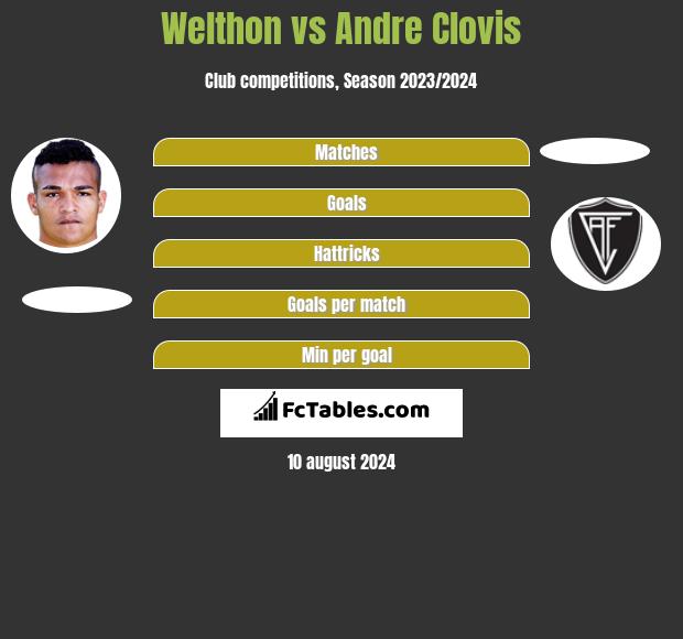 Welthon vs Andre Clovis h2h player stats