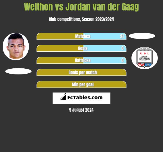 Welthon vs Jordan van der Gaag h2h player stats