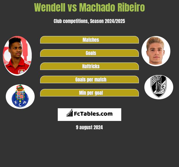 Wendell vs Machado Ribeiro h2h player stats