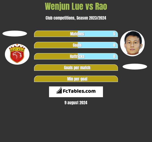 Wenjun Lue vs Rao h2h player stats