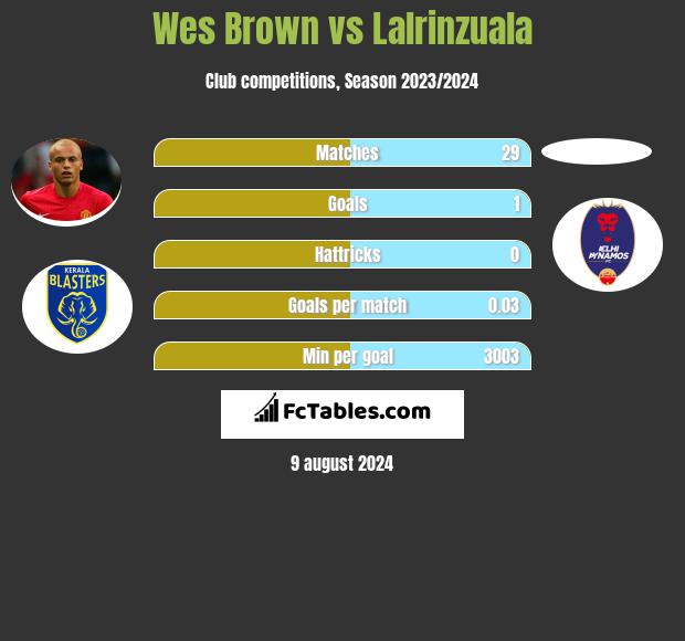 Wes Brown vs Lalrinzuala h2h player stats