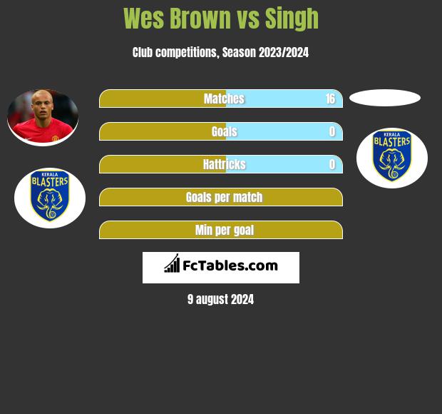 Wes Brown vs Singh h2h player stats