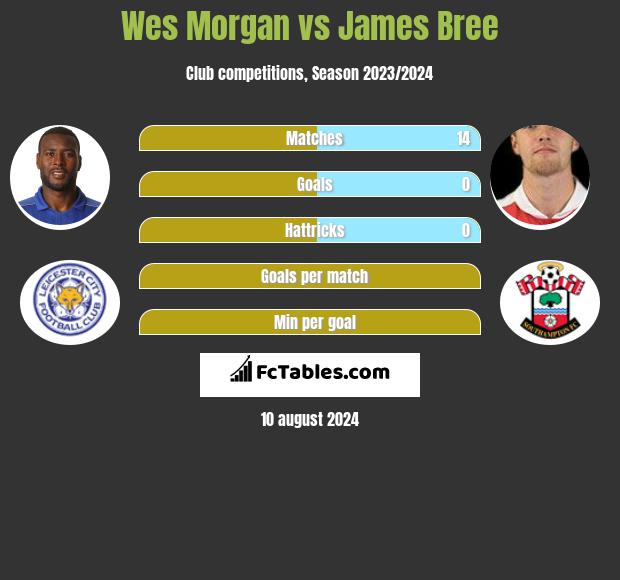 Wes Morgan vs James Bree h2h player stats