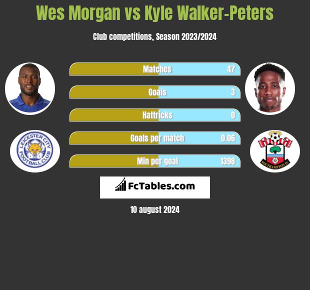 Wes Morgan vs Kyle Walker-Peters h2h player stats