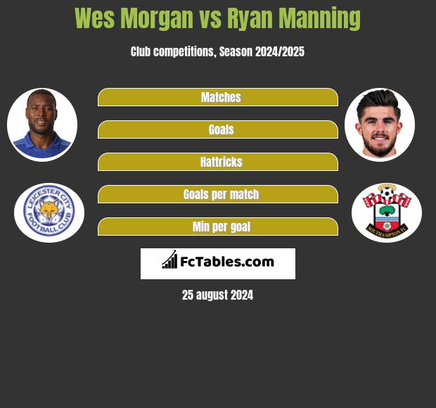 Wes Morgan vs Ryan Manning h2h player stats