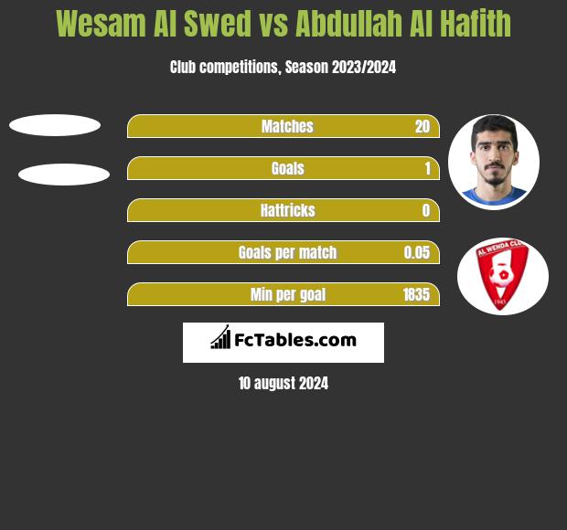 Wesam Al Swed vs Abdullah Al Hafith h2h player stats