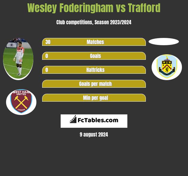 Wesley Foderingham vs Trafford h2h player stats