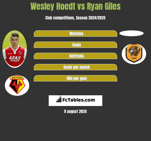 Wesley Hoedt vs Ryan Giles h2h player stats