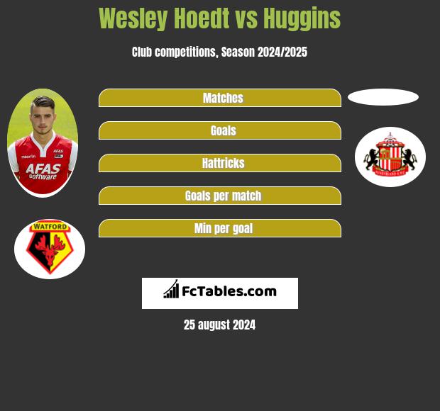 Wesley Hoedt vs Huggins h2h player stats