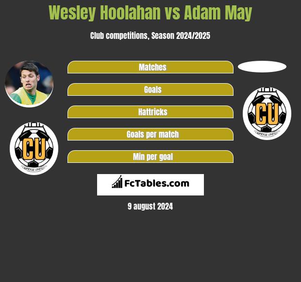 Wesley Hoolahan vs Adam May h2h player stats