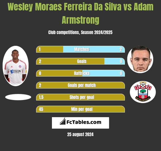 Wesley Moraes Ferreira Da Silva vs Adam Armstrong h2h player stats