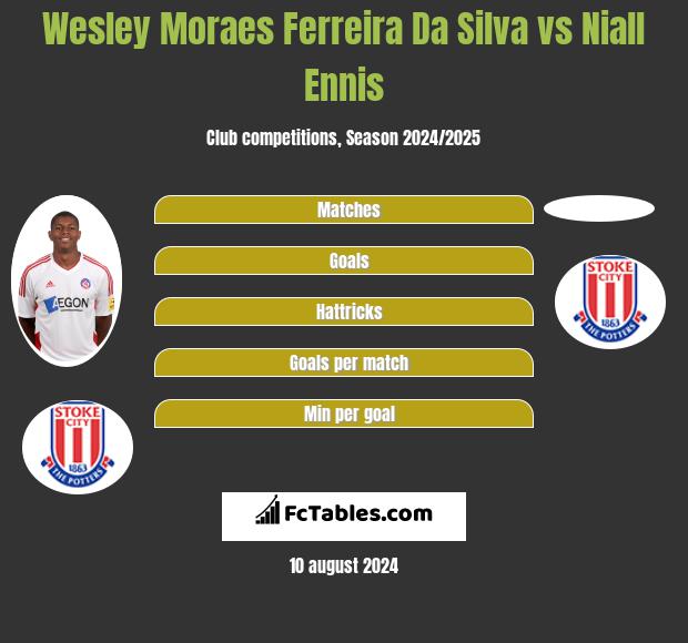 Wesley Moraes Ferreira Da Silva vs Niall Ennis h2h player stats