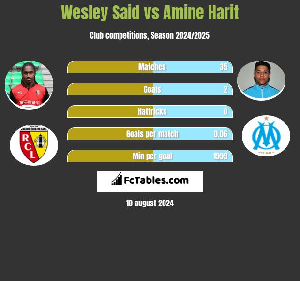 Wesley Said vs Amine Harit h2h player stats