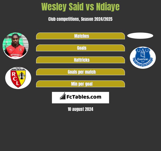 Wesley Said vs Ndiaye h2h player stats