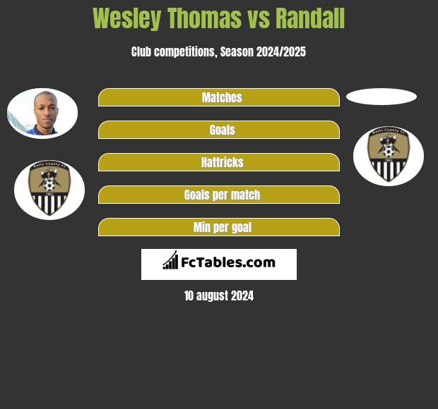 Wesley Thomas vs Randall h2h player stats